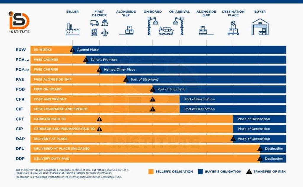 Understanding Incoterms in International Trade