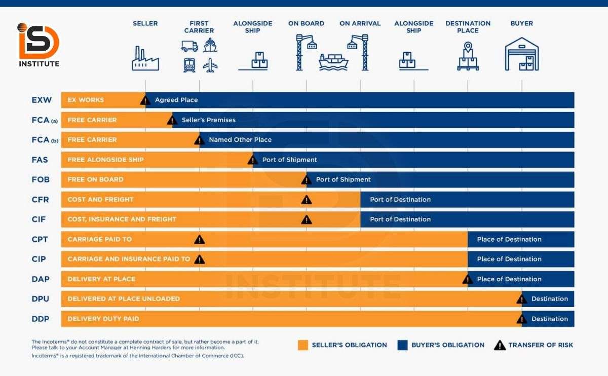 Understanding Incoterms in International Trade
