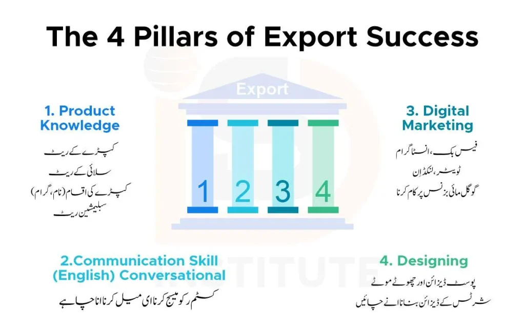 The 4 Pillars of Export Success