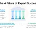 The 4 Pillars of Export Success