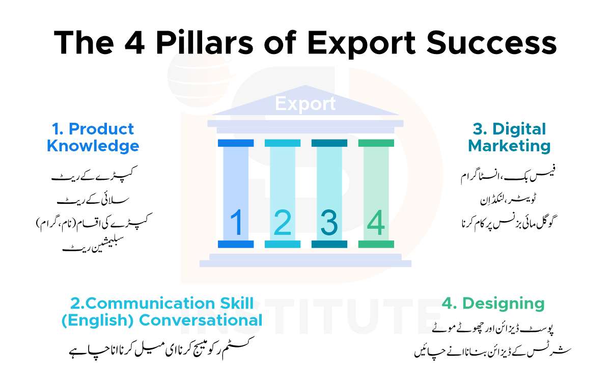 The 4 Pillars of Export Success